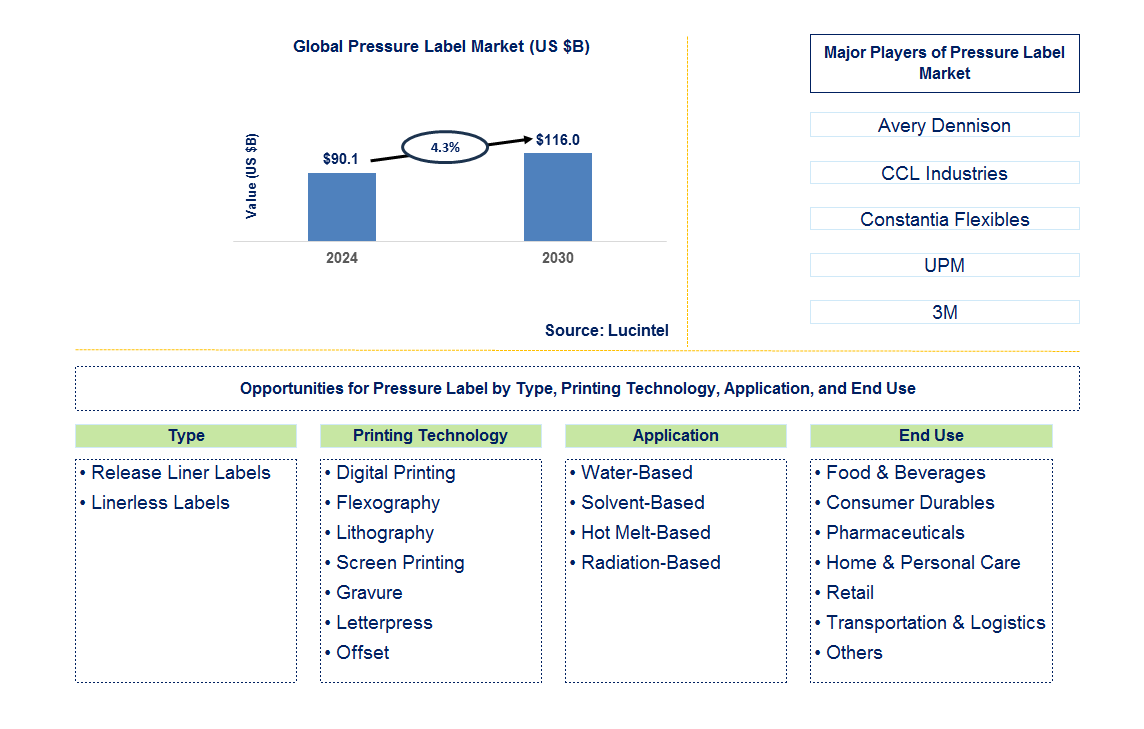 Pressure Label Trends and Forecast